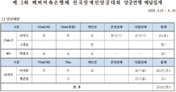 2회 페퍼저축은행배 메달집계.png