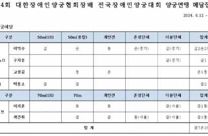 ●[결과보고]대한장애인양궁협회장배 메달집계.png