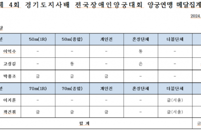 ●[결과보고]경기도지사배 메달집계.png